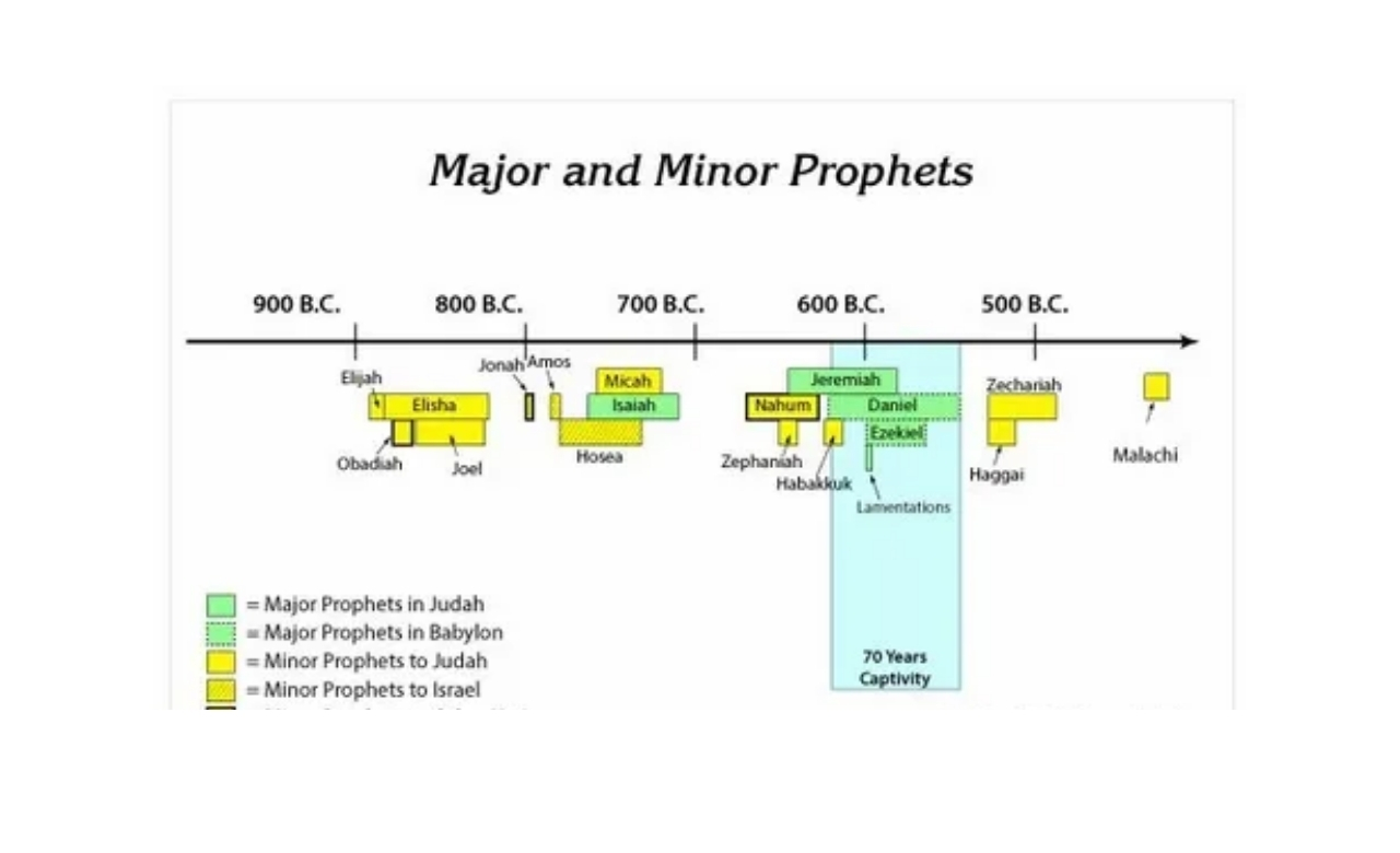 Complete Chronological List of Prophets in the Bible